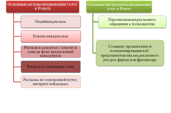 Рис. 1 Основные методы и инструменты продвижения услуг в виртуальной среде  Рунета в начале ХХI века