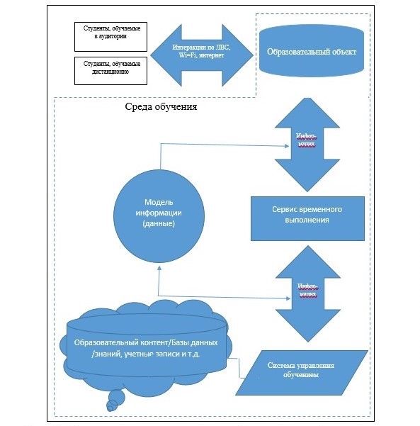 Рис. 1. Концептуальная модель адаптивной инновационной системы обучения