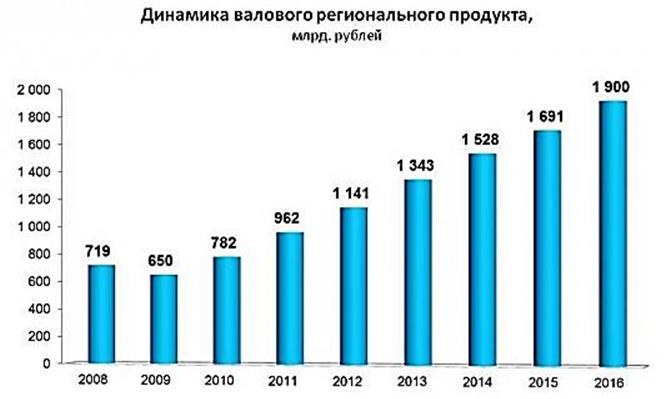 Доклад по теме Социально-экономическая ситуация в Ямало-Ненецком автономном округе